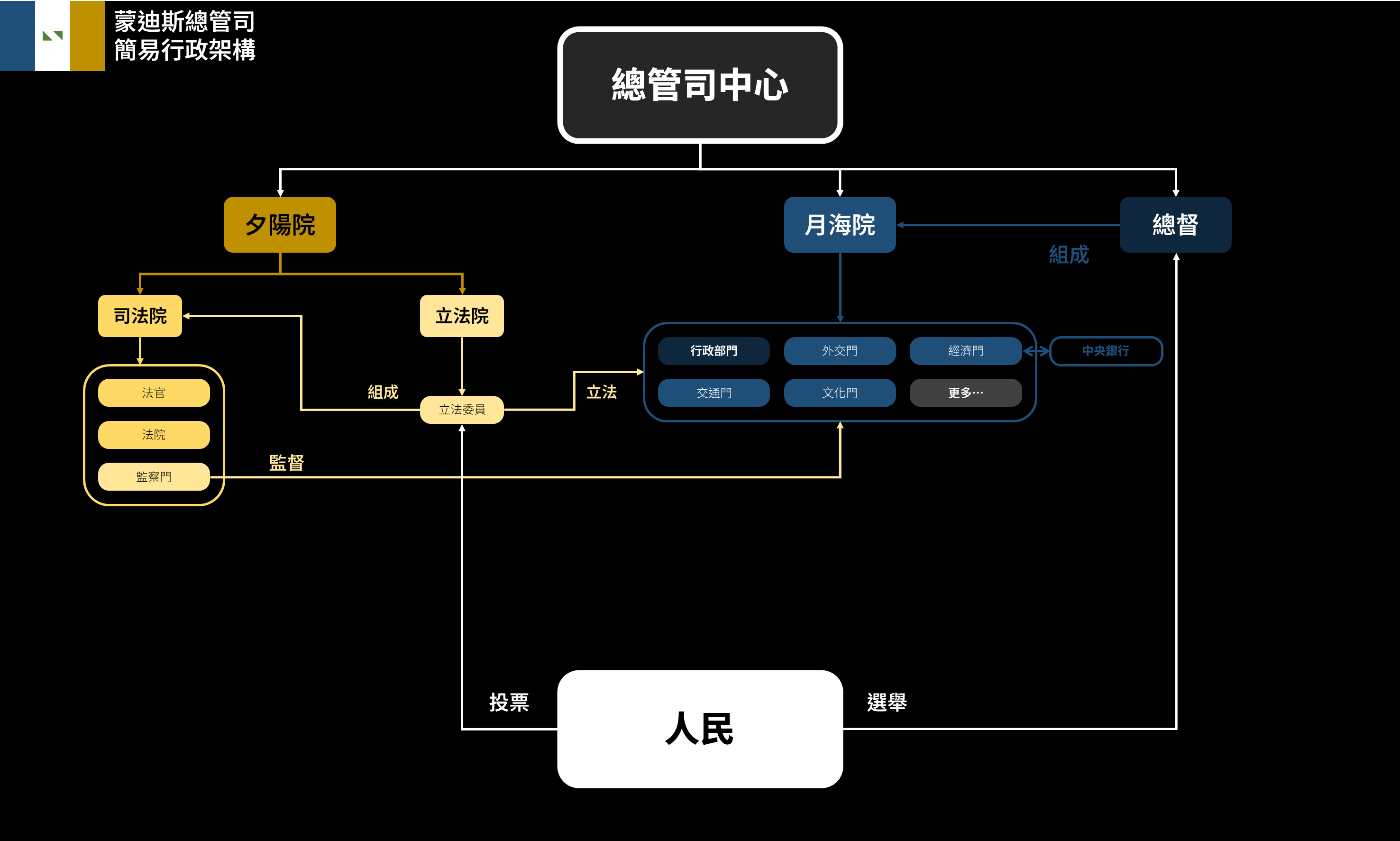 政府組成圖